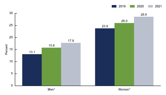 Figure 2 is a bar chart showing the percentage of adults aged 18-44 who had received any treatment for their mental health in the past 12 months, by sex and year in the United States, 2019–2021.