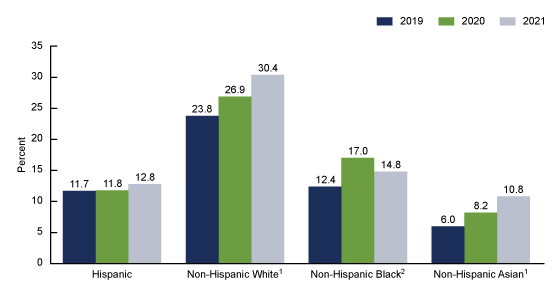 Figure 3 is a bar chart showing the percentage of adults aged 18-44 who had received any treatment for their mental health in the past 12 months, by race and Hispanic origin and year in the United States, 2019–2021.