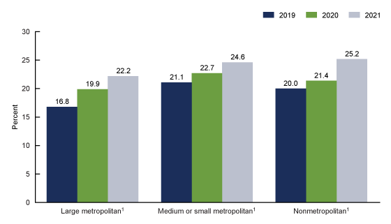 Figure 4 is a bar chart showing the percentage of adults aged 18-44 who had received any treatment for their mental health in the past 12 months, by urbanization level and year in the United States, 2019–2021.