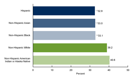 Figure 2 is a bar chart showing the percentage of adults aged 18 and over who had a telemedicine visit in the past 12 months by race and Hispanic origin (Hispanic, non-Hispanic Asian, non-Hispanic Black, non-Hispanic White, non-Hispanic American Indian or Alaska Native).