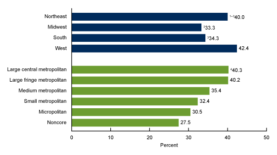 Figure 4 is a bar chart showing the percentage of adults aged 18 and over who had a telemedicine visit in the past 12 months by region (northeast, Midwest, south, west) and urbanization, level (large central metropolitan area, large fringe metropolitan area, medium metropolitan area, small metropolitan area, micropolitan area, noncore area).