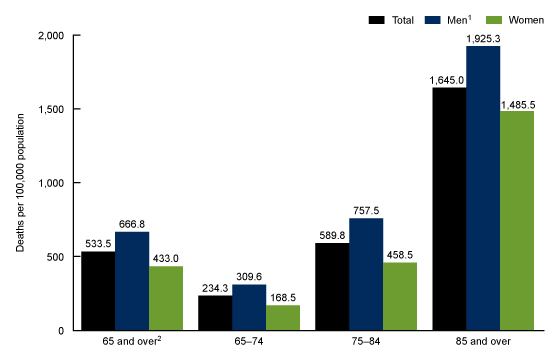 Figure 1 is a vertical bar chart showing COVID-19 death rates for adults aged 65 and over by age group and sex for 2020.