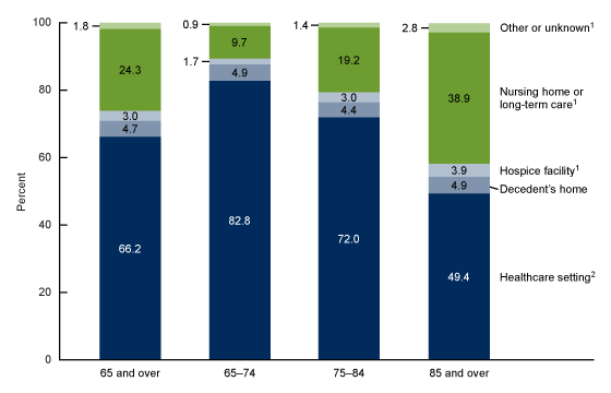 Figure 4 is a stacked vertical bar chart showing percent distribution of place of death for COVID-19 deaths among ages 65 and over by age group for 2020.