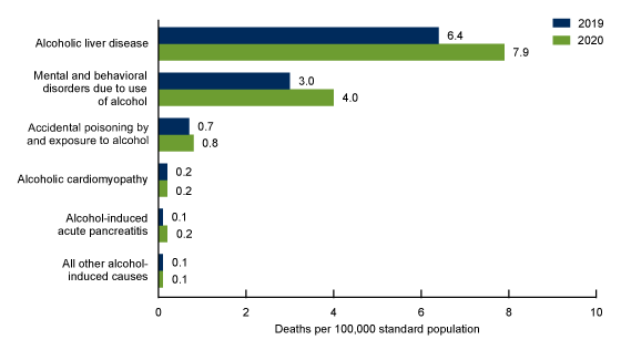 Figure 5 is a bar chart showing age-adjusted rates of alcohol-induced deaths by underlying causes of death for 2019 and 2020.