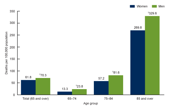 Figure 1 is a bar graph showing rates of unintentional fall deaths among adults aged 65 and over by sex and age groups 65–74, 75–84, and 85 and over for 2020.
