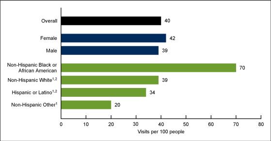 Figure 2 is a horizontal bar chart showing 2020 visit rates to the emergency department for the total population, by sex, and for and race and ethnicity categories non-Hispanic White, non-Hispanic Black or African American, Hispanic or Latino, and non-Hispanic Other.