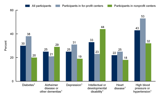 Figure 3 is a bar chart showing selected diagnosed medical conditions among adult day services center participants by center ownership for 2020.