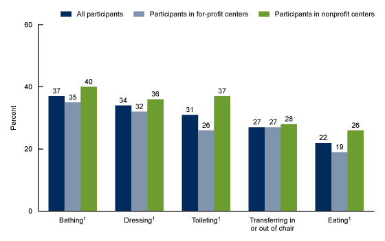Figure 4 is a bar chart on adult day services center participants’ need for assistance with five activities of daily living by center ownership in 2020.