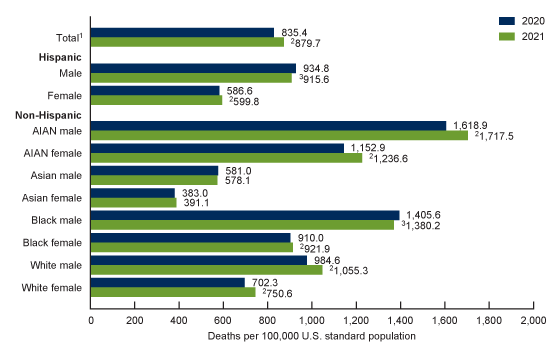 Figure 2 is a bar chart showing age-adjusted death rates by race and Hispanic origin and sex for 2020 and 2021.