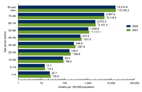 Figure 3 is a bar chart showing age-specific death rates for ages 1 year and over in 2020 and 2021.
