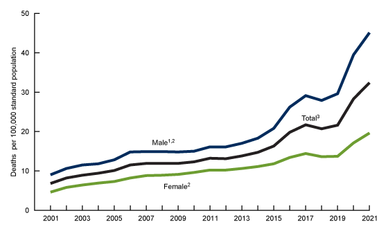 Figure 1 is a line graph showing the age-adjusted rate of drug overdose deaths for males, the total population, and females from 2001 through 2021.