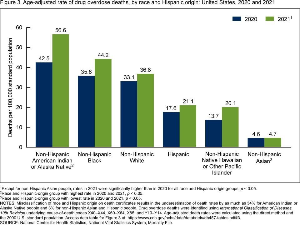 https://www.cdc.gov/nchs/images/databriefs/451-500/db457-fig3.png