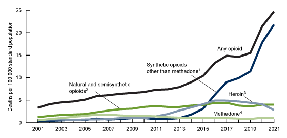 Figure 4 is a line graph showing the age-adjusted rate of drug overdose death rates by type of opioid from 2001 through 2021. The categories shown are any opioid, synthetic opioids other than methadone, natural and semisynthetic opioids, heroin, and methadone.