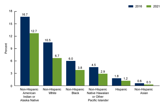  Figure 3 is a bar graph showing the percentage of mothers who smoked cigarettes during pregnancy, by race and Hispanic origin: United States: 2016 and 2021. 