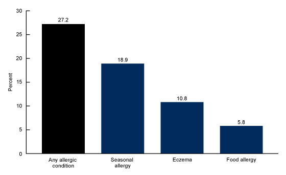 Figure 1 is a bar graph showing the percentage of children aged 0–17 years with a diagnosed seasonal allergy, eczema, food allergy, or any of these three allergic conditions in the United States in 2021.