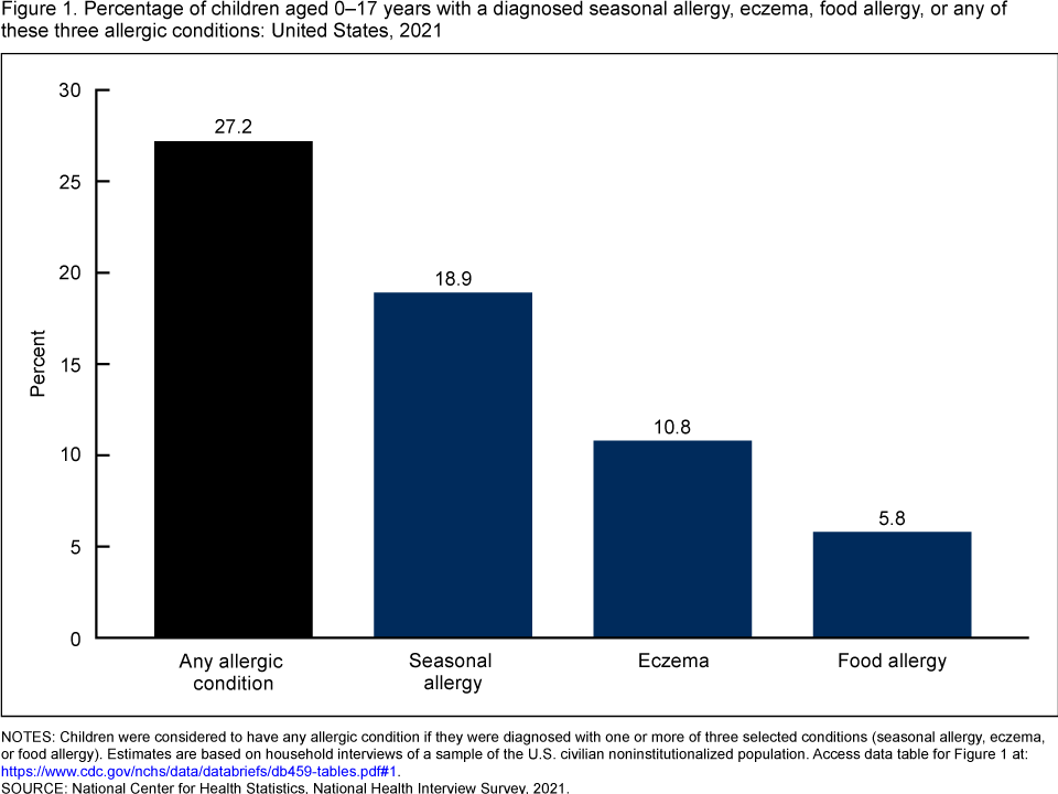 Quality of life against seasonal vs perennial allergens: ESPRINT-15 modified in the pediatric population