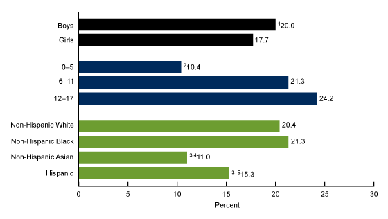 Figure 2 is a bar graph showing the percentage of children aged 0–17 years with a diagnosed seasonal allergy, by sex, age, and race and Hispanic origin in the United States in 2021.