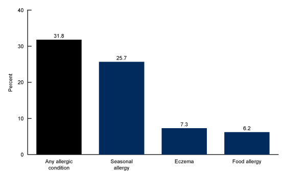 Figure 1 is a bar chart that shows the percentage of adults with a diagnosed seasonal allergy, eczema, food allergy, or any allergic condition in the United States in 2021.