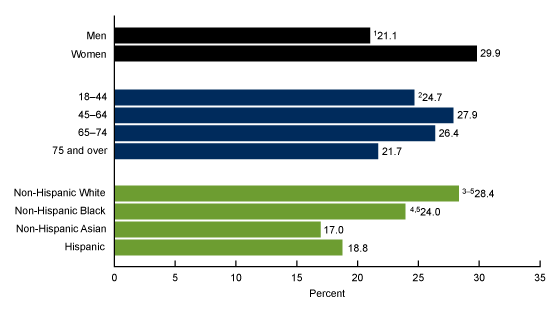 Figure 2 is a bar chart that shows the percentage of adults with a diagnosed seasonal allergy, by sex, age group, and race and Hispanic origin in the United States in 2021.