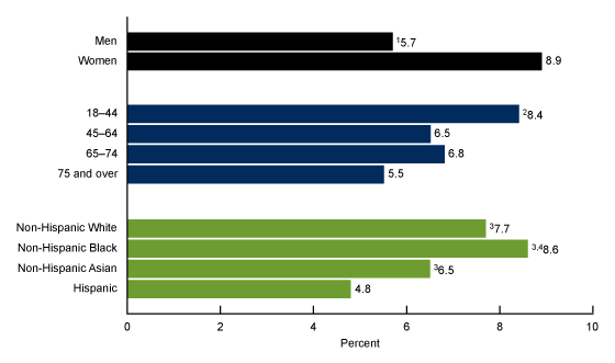 Figure 3 is a bar chart that shows the percentage of adults with eczema, by sex, age group, and race and Hispanic origin in the United States in 2021. 
