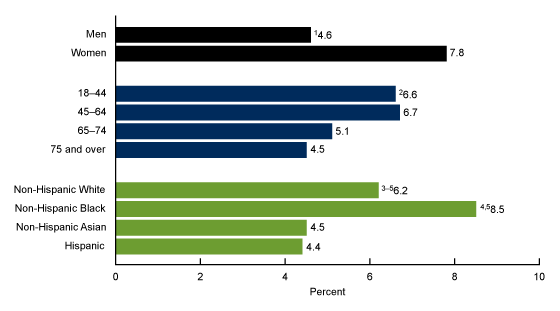 Figure 4 is a bar chart that shows the percentage of adults with a diagnosed food allergy, by sex, age group, and race and Hispanic origin in the United States in 2021.