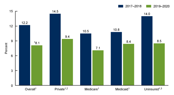 Figure 3 is a bar chart on the percentage of emergency department visits by adults with opioids prescribed at discharge, by primary expected payment source for 2017 and 2018 compared with 2019 and 2020.