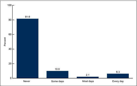 Figure 1 is a bar chart showing the percent distribution of how often adults aged 18 and over used medication in the past 30 days to help them fall or stay asleep. The categories shown are never, some days, most days, and every day.