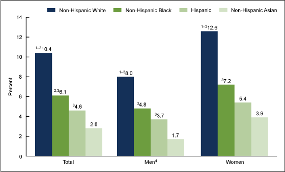 Figure 3 is a bar chart showing the percentage of the total population, men, and women aged 18 and over who took sleep medication every day or most days in the past 30 days to help them fall or stay asleep by race and Hispanic origin. The categories shown are non-Hispanic White, non-Hispanic Black, Hispanic, and non-Hispanic Asian. 