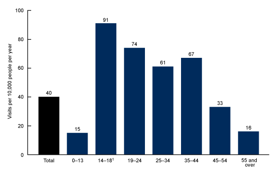 Figure 1 is a bar chart showing emergency department visit rates per 10,000 people with suicidal ideation during 2016–2020 by the age groups 0–13, 14–18, 19–24, 25–34, 35–44, 45–54, and 55 and over.