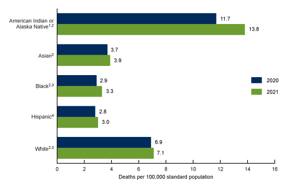 Figure 4 is a bar chart that shows the percentage of adults with a diagnosed food allergy, by sex, age group, and race and Hispanic origin in the United States in 2021.