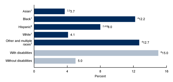 Figure 2 is a bar chart showing the percentage of adults who lived in families experiencing food insecurity in the past 30 days by race and Hispanic origin and disability status in the United States in 2021.
