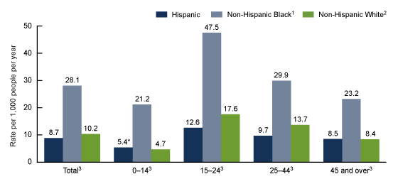  Figure 2. Emergency department annual average visit rate for patients injured in motor vehicle crashes, by race and ethnicity and age group: United States, 2019–2020