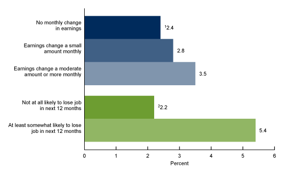 Figure 2 shows the percentage of working adults reporting serious psychological distress in the past 30 days by earnings variation and job insecurity in 2021.