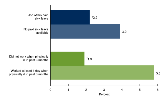 Figure 4 shows the percentage of working adults reporting serious psychological distress in the past 30 days by paid sick leave and report of working when sick in 2021.