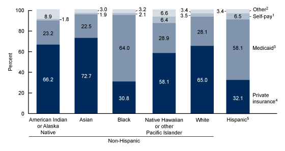  Figure 2 is a bar chart that shows the distribution of U.S. births by principal source of payment for delivery and race and Hispanic origin of the mother for 2021.