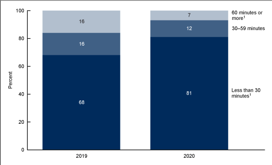 Figure 4 is a bar chart showing the percentage of emergency department visits among patients aged 0–17 in 2019 and 2020 by wait time, which includes the categories less than 30 minutes, 30–59 minutes, and more than 59 minutes. 