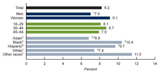 Figure 1 is a bar chart that shows the percentage of adults aged 18 through 64 who took prescription medication in the past 12 months and did not take medication as prescribed to reduce costs, by sex, age and race and Hispanic origin in the United States in 2021.