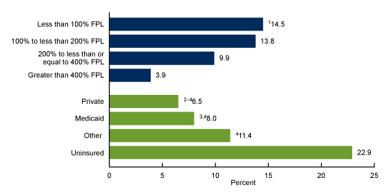 Figure 3 is a bar chart that shows the percentage of adults aged 18 through 64 who took prescription medication in the past 12 months and did not medication as prescribed to reduce costs, by family income as a percentage of the federal poverty level and health insurance coverage in the United States in 2021.