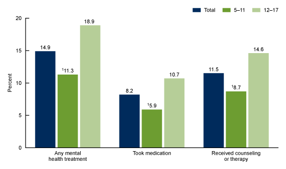 Figure 1 is a bar chart showing the percentage of children aged 5–17 years who had received any mental health treatment, taken medication for their mental health, or received counseling or therapy from a mental health professional in the past 12 months, by age group. The age groups shown are total, 5–11, and 12–17.