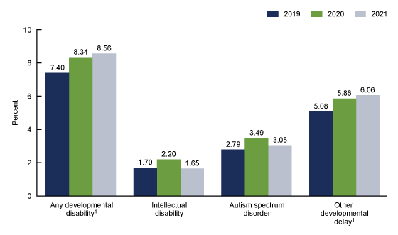 Figure 1 is a bar graph showing the percentage of children aged 3 through 17 years who were ever diagnosed with autism spectrum disorder, intellectual disability, other developmental delay, and any developmental disability for the years 2019, 2020, and 2021.