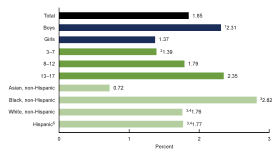 Figure 3 is a bar graph showing the percentage of children aged 3 through 17 years who were ever diagnosed with intellectual disability, by sex, age, and race and Hispanic origin for the time period 2019 through 2021.