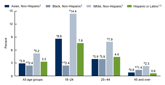  Figure 2 is a bar chart that shows the percentage of adults aged 18 and over who currently use e-cigarettes, by age group and race and Hispanic origin: United States, 2021. 