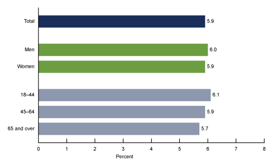 Figure 1 is a bar graph showing the percentage of adults who had an activity-limiting injury in the past 3 months, by sex and age group from 2020 to 2021. Age groups shown are 18–44, 45–64, and 65 and over.