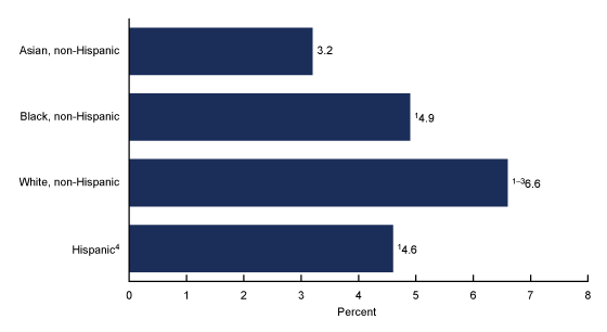  Figure 2 is a bar graph showing the percentage of adults who had an activity-limiting injury in the past 3 months, by race and Hispanic origin from 2020 to 2021. Race and Hispanic groups shown are Asian non-Hispanic, Black non-Hispanic, White non-Hispanic, and Hispanic. 