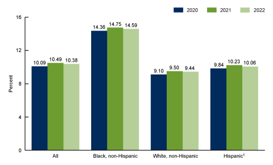  Figure 4 is a bar graph showing the preterm birth rates, by race and Hispanic origin of mother: United States, 2020–2022.