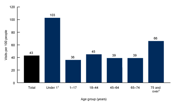 Figure 1 is a bar chart showing emergency department visit rates per 100 people by age groups through 75 and over for 2021.