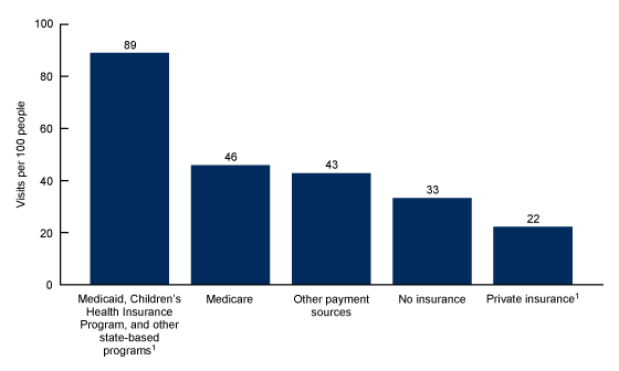 Figure 3 is a bar chart showing emergency department visit rates per 100 people by primary expected source of payment for 2021.