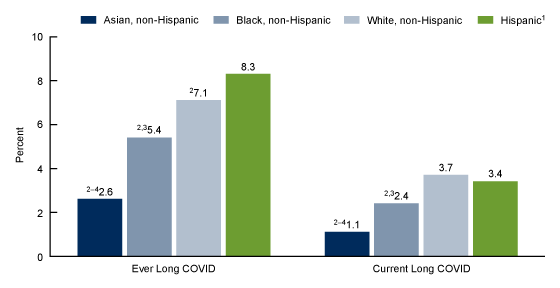 Figure 3 is a bar chart showing the percentage of adults who ever had Long COVID or currently have Long COVID by race and Hispanic origin in 2022.