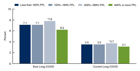  Figure 4 is a bar chart showing the percentage of adults who ever had Long COVID or currently have Long COVID by family income as a percentage of the federal poverty level in 2022.