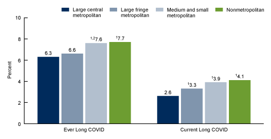  Figure 5 is a bar chart showing the percentage of adults who ever had Long COVID or currently have Long COVID by urbanization level in 2022.
